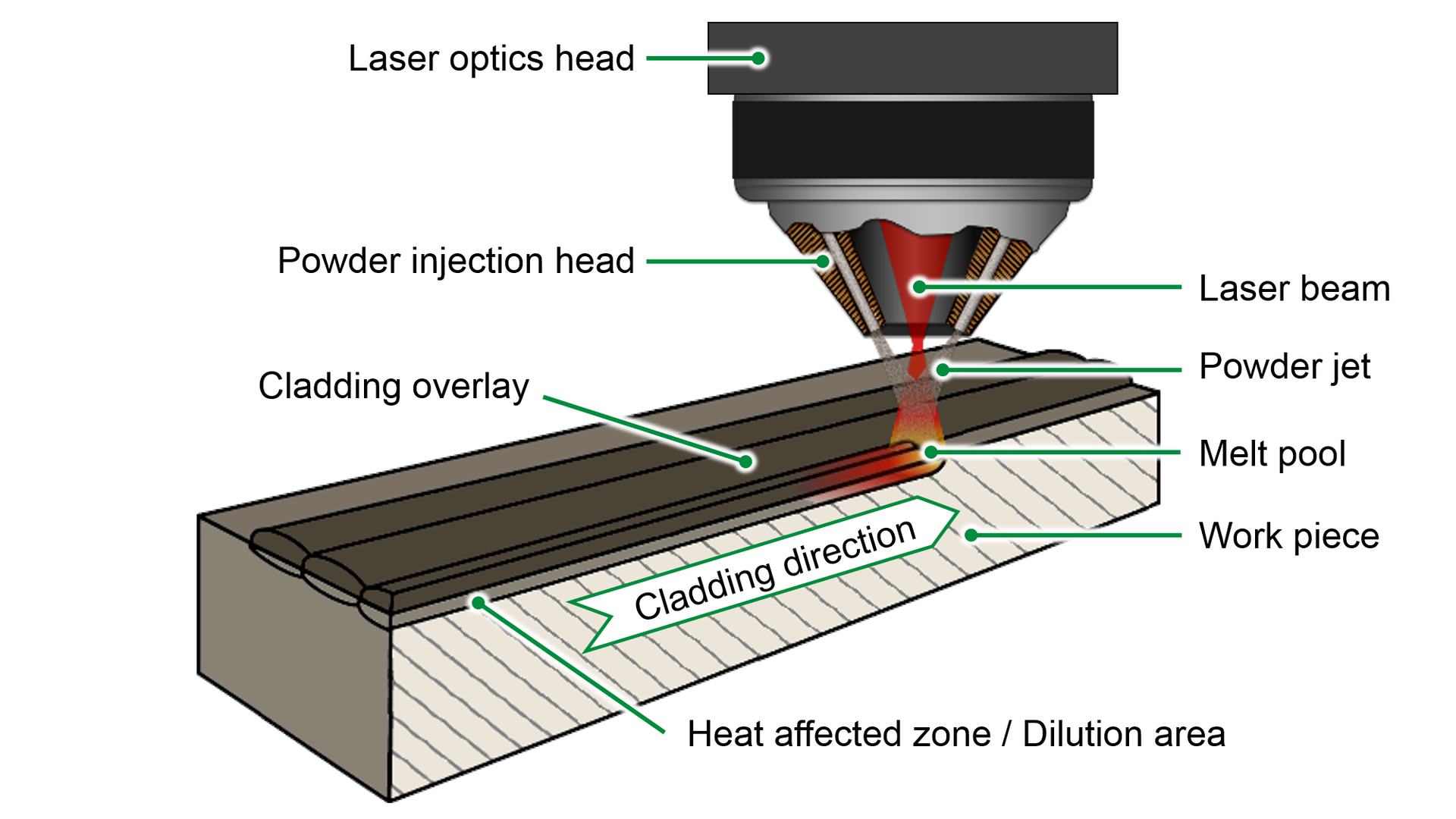 Proceso de Laser Cladding